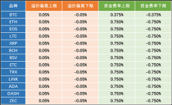 资金费用说明